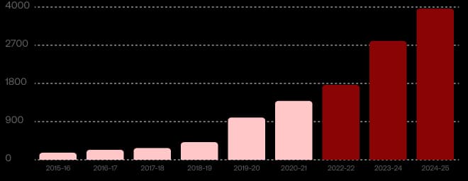 Alumni Growth Graph