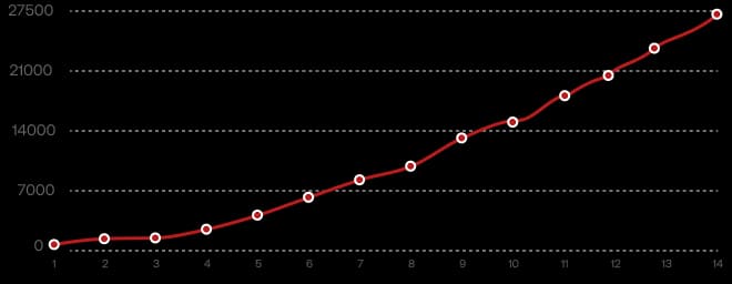 Scholarship Award Graph